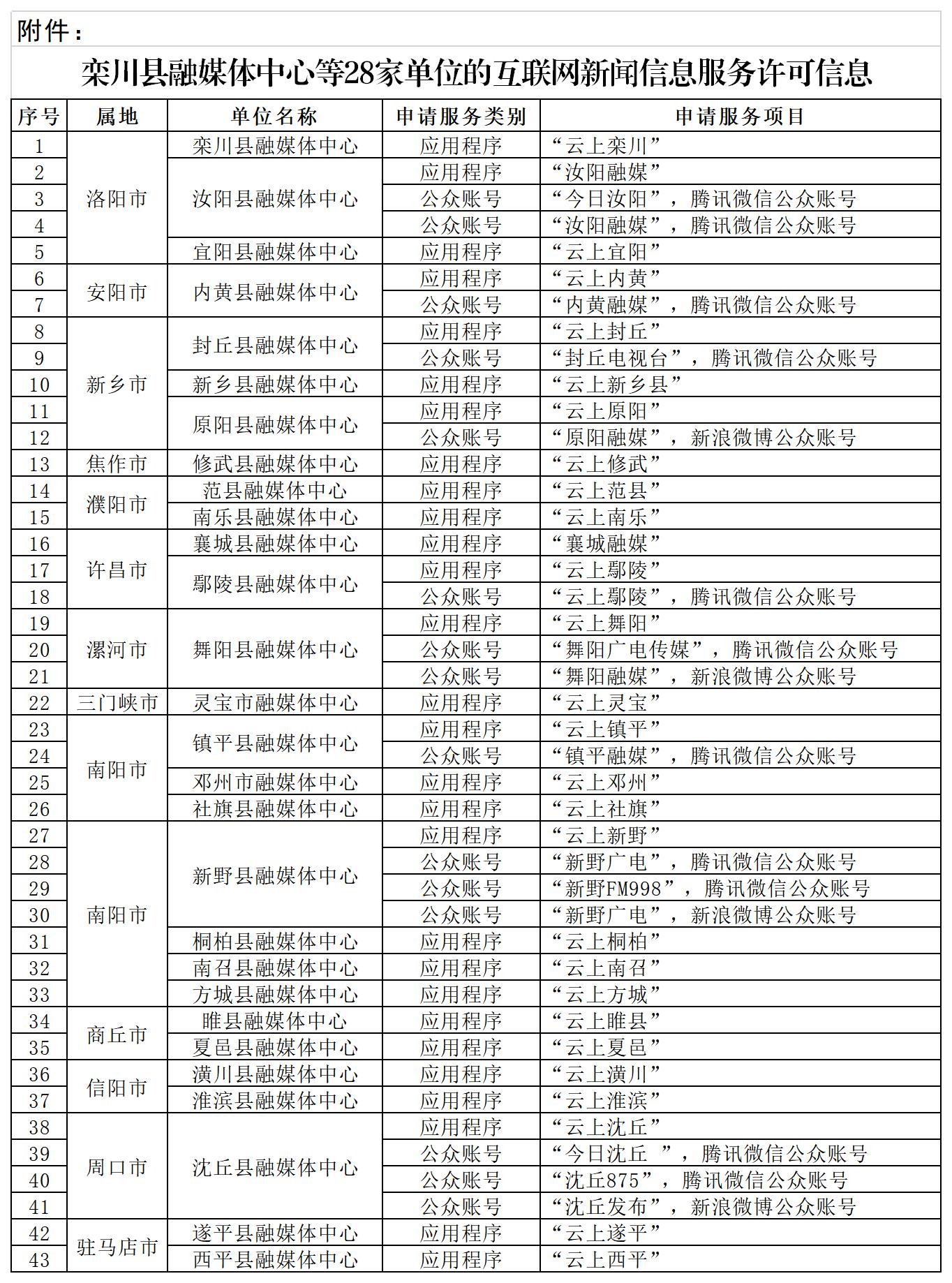 公示附件：栾川县融媒体中心等28家单位的互联网新闻信息服务许可信息.jpg